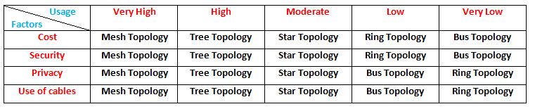 Network Topology : Comparison